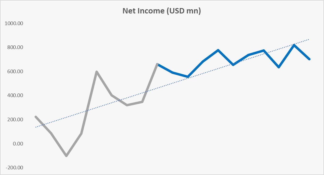 Revenue & EBITDA Growth