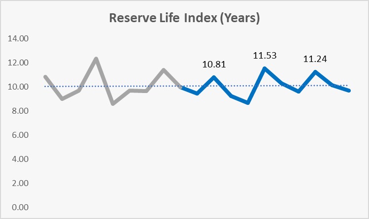 Oman Block Production