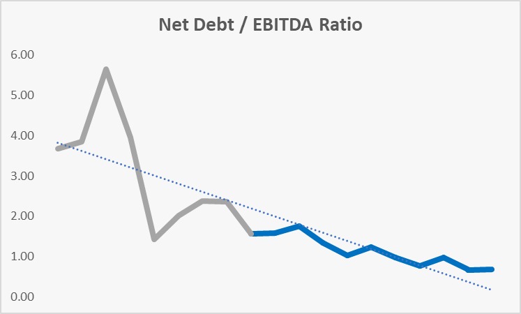 M&A Capex Projection