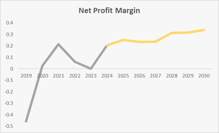Net Income Margin Chart
