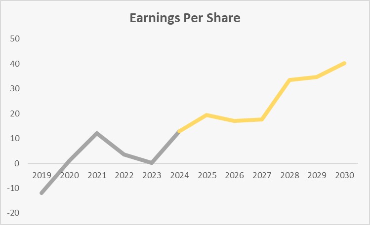 EPS Growth Chart