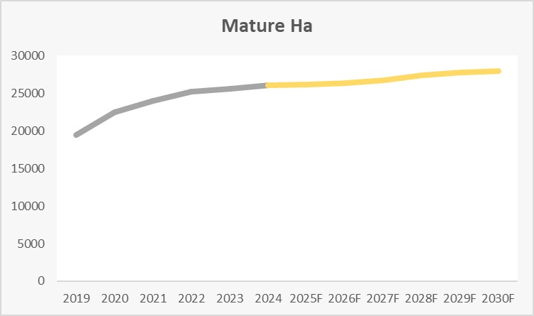 Mature Area & Yield