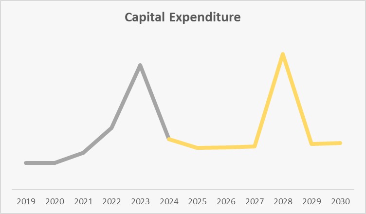 Capex & Leverage